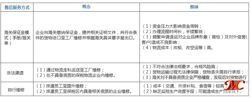 出口貨物退運(yùn)返修流程-傳統(tǒng)機(jī)重模式對(duì)比