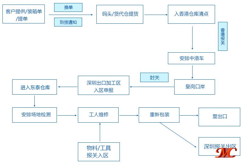 出口貨物退運返修關務、物流對接流程