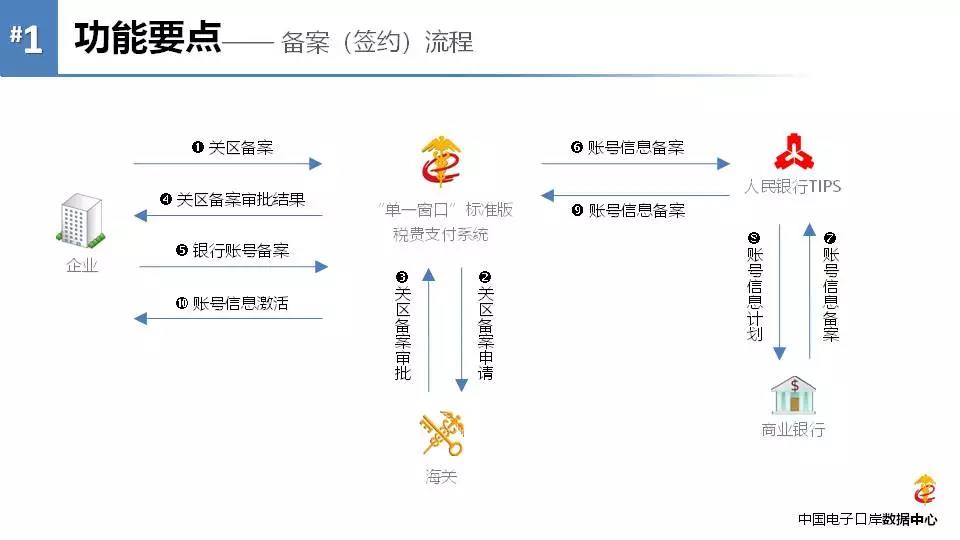 《海關(guān)專(zhuān)用繳款書(shū)》企業(yè)自行打印改革后，企業(yè)自行打印稅單教程 圖