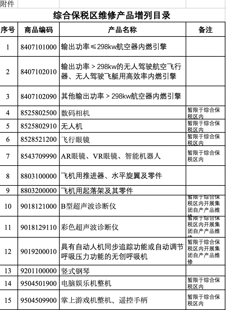 商務(wù)部 生態(tài)環(huán)境部 海關(guān)總署公告2021年第45號 關(guān)于發(fā)布綜合保稅區(qū)維修產(chǎn)品增列目錄的公告 發(fā)布了第二批可開展保稅區(qū)維修產(chǎn)品的目錄。 本次發(fā)布的目錄為15類